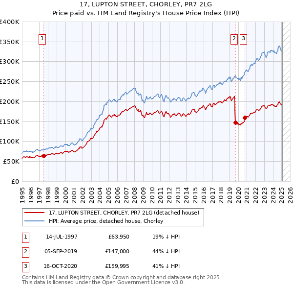 17, LUPTON STREET, CHORLEY, PR7 2LG: Price paid vs HM Land Registry's House Price Index
