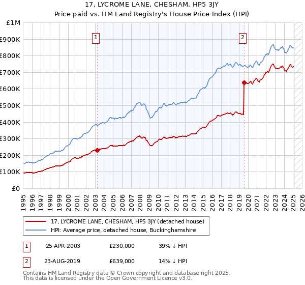 17, LYCROME LANE, CHESHAM, HP5 3JY: Price paid vs HM Land Registry's House Price Index