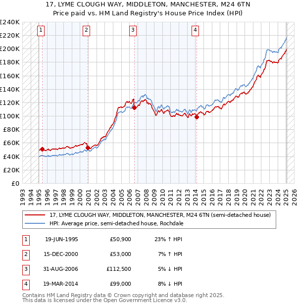 17, LYME CLOUGH WAY, MIDDLETON, MANCHESTER, M24 6TN: Price paid vs HM Land Registry's House Price Index