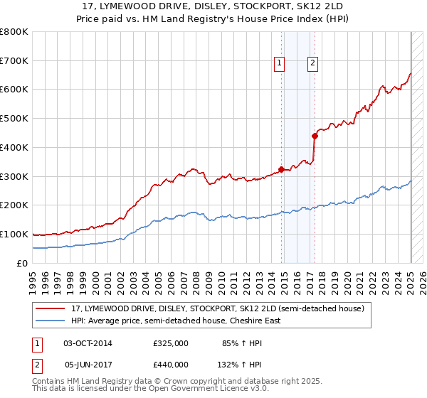 17, LYMEWOOD DRIVE, DISLEY, STOCKPORT, SK12 2LD: Price paid vs HM Land Registry's House Price Index