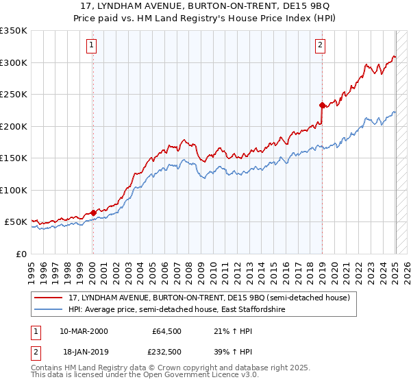 17, LYNDHAM AVENUE, BURTON-ON-TRENT, DE15 9BQ: Price paid vs HM Land Registry's House Price Index