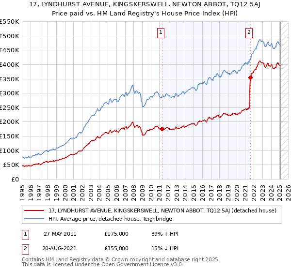 17, LYNDHURST AVENUE, KINGSKERSWELL, NEWTON ABBOT, TQ12 5AJ: Price paid vs HM Land Registry's House Price Index
