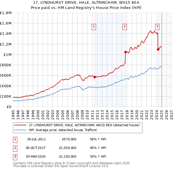 17, LYNDHURST DRIVE, HALE, ALTRINCHAM, WA15 8EA: Price paid vs HM Land Registry's House Price Index