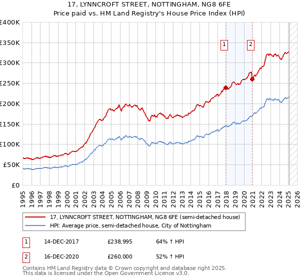 17, LYNNCROFT STREET, NOTTINGHAM, NG8 6FE: Price paid vs HM Land Registry's House Price Index