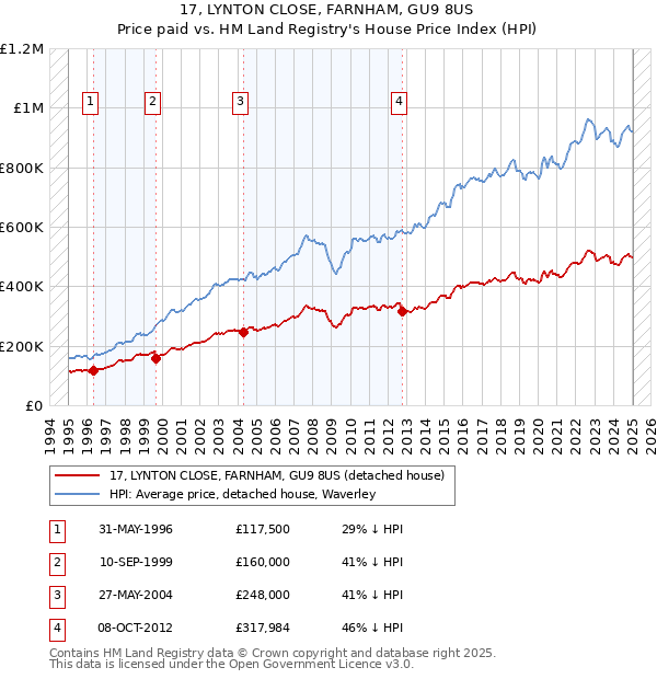 17, LYNTON CLOSE, FARNHAM, GU9 8US: Price paid vs HM Land Registry's House Price Index