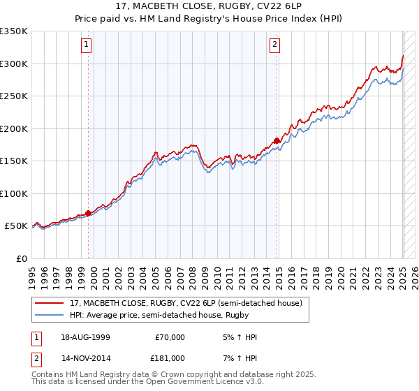17, MACBETH CLOSE, RUGBY, CV22 6LP: Price paid vs HM Land Registry's House Price Index