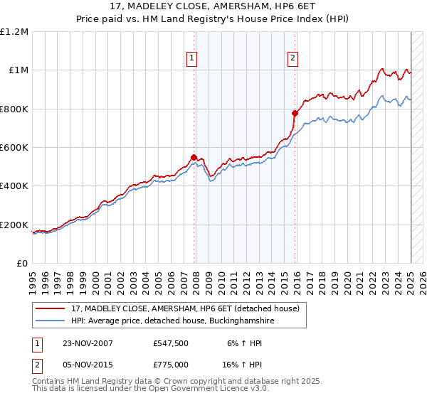 17, MADELEY CLOSE, AMERSHAM, HP6 6ET: Price paid vs HM Land Registry's House Price Index