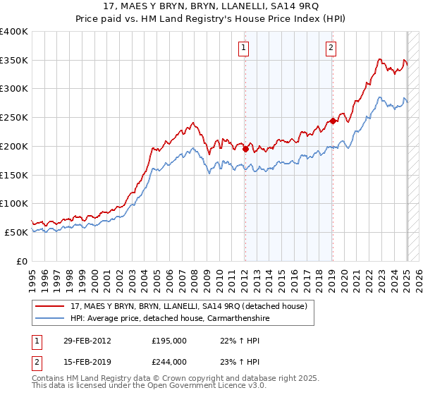 17, MAES Y BRYN, BRYN, LLANELLI, SA14 9RQ: Price paid vs HM Land Registry's House Price Index