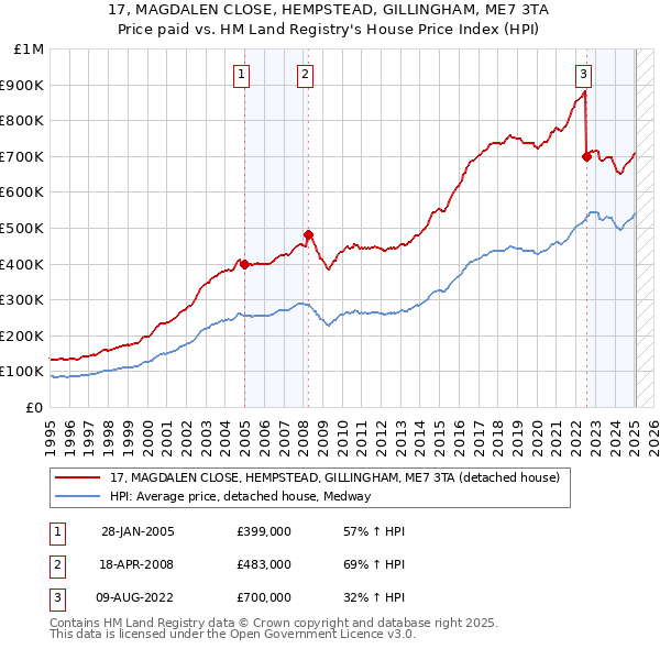 17, MAGDALEN CLOSE, HEMPSTEAD, GILLINGHAM, ME7 3TA: Price paid vs HM Land Registry's House Price Index