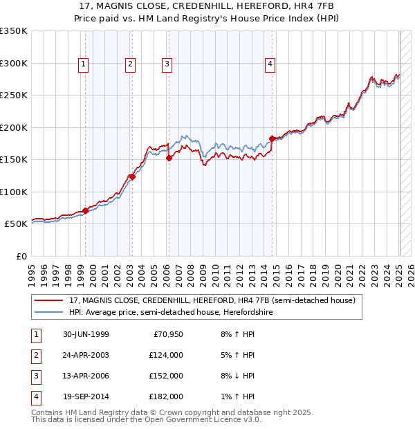 17, MAGNIS CLOSE, CREDENHILL, HEREFORD, HR4 7FB: Price paid vs HM Land Registry's House Price Index