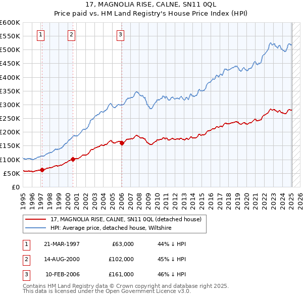 17, MAGNOLIA RISE, CALNE, SN11 0QL: Price paid vs HM Land Registry's House Price Index