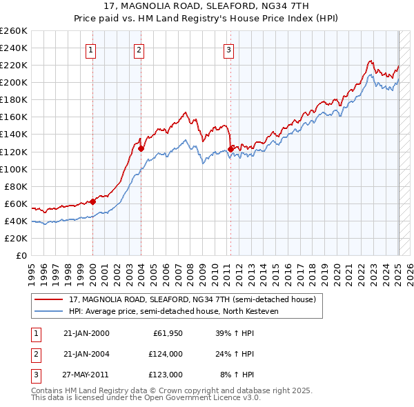 17, MAGNOLIA ROAD, SLEAFORD, NG34 7TH: Price paid vs HM Land Registry's House Price Index
