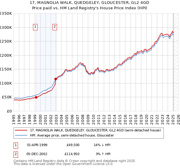 17, MAGNOLIA WALK, QUEDGELEY, GLOUCESTER, GL2 4GD: Price paid vs HM Land Registry's House Price Index