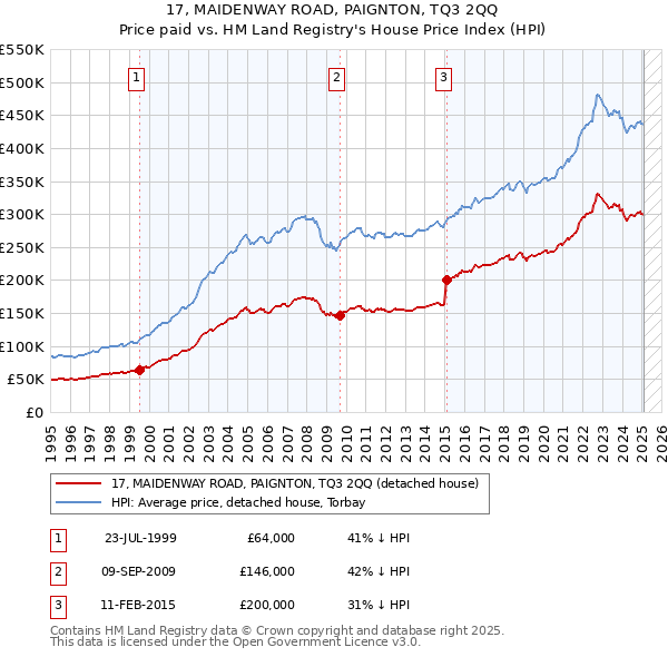 17, MAIDENWAY ROAD, PAIGNTON, TQ3 2QQ: Price paid vs HM Land Registry's House Price Index