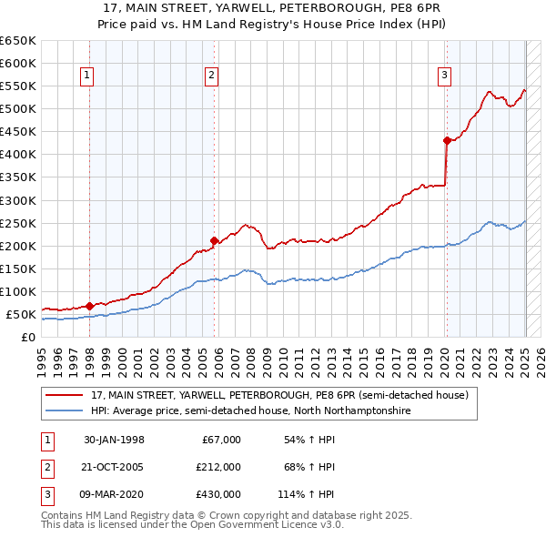17, MAIN STREET, YARWELL, PETERBOROUGH, PE8 6PR: Price paid vs HM Land Registry's House Price Index
