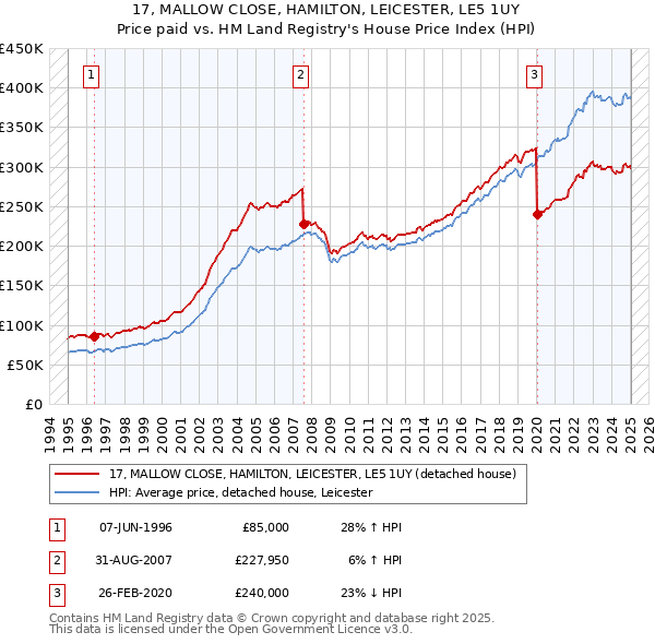 17, MALLOW CLOSE, HAMILTON, LEICESTER, LE5 1UY: Price paid vs HM Land Registry's House Price Index