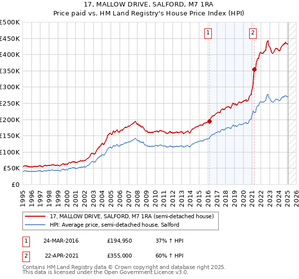 17, MALLOW DRIVE, SALFORD, M7 1RA: Price paid vs HM Land Registry's House Price Index