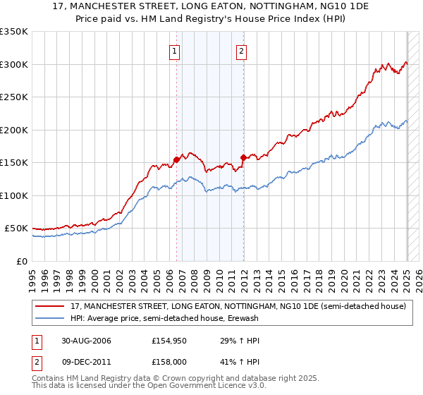 17, MANCHESTER STREET, LONG EATON, NOTTINGHAM, NG10 1DE: Price paid vs HM Land Registry's House Price Index