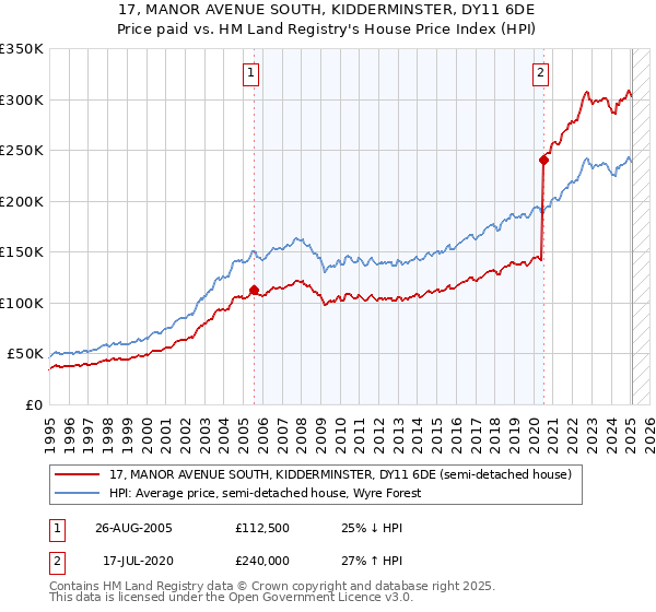 17, MANOR AVENUE SOUTH, KIDDERMINSTER, DY11 6DE: Price paid vs HM Land Registry's House Price Index