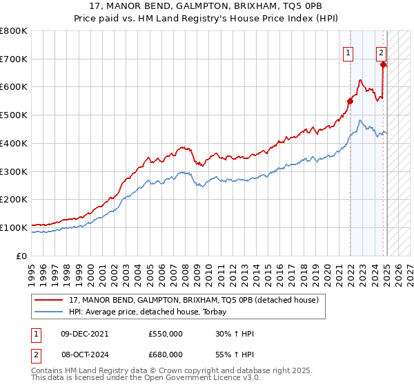 17, MANOR BEND, GALMPTON, BRIXHAM, TQ5 0PB: Price paid vs HM Land Registry's House Price Index