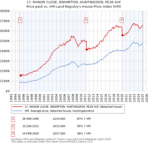 17, MANOR CLOSE, BRAMPTON, HUNTINGDON, PE28 4UF: Price paid vs HM Land Registry's House Price Index