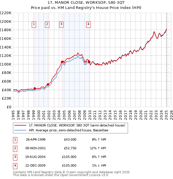 17, MANOR CLOSE, WORKSOP, S80 3QT: Price paid vs HM Land Registry's House Price Index
