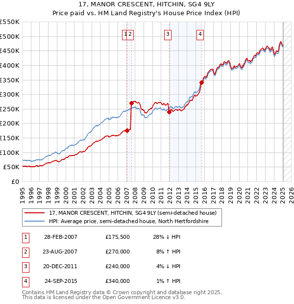 17, MANOR CRESCENT, HITCHIN, SG4 9LY: Price paid vs HM Land Registry's House Price Index