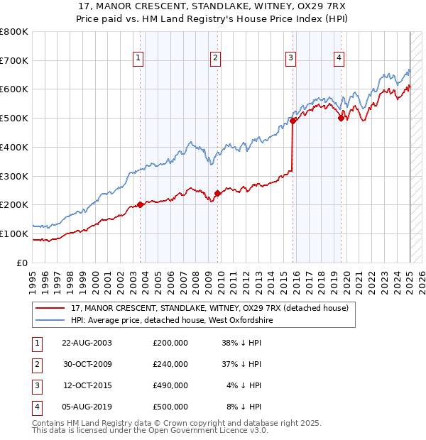 17, MANOR CRESCENT, STANDLAKE, WITNEY, OX29 7RX: Price paid vs HM Land Registry's House Price Index