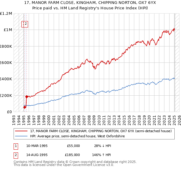17, MANOR FARM CLOSE, KINGHAM, CHIPPING NORTON, OX7 6YX: Price paid vs HM Land Registry's House Price Index