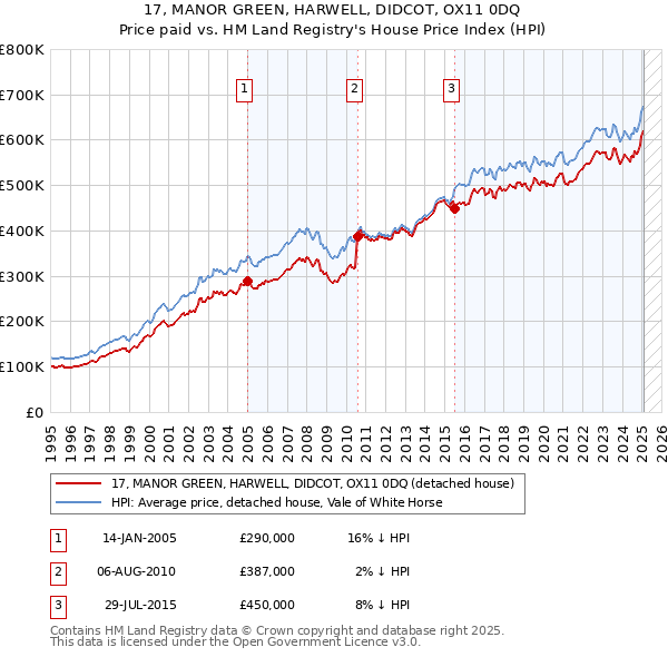 17, MANOR GREEN, HARWELL, DIDCOT, OX11 0DQ: Price paid vs HM Land Registry's House Price Index