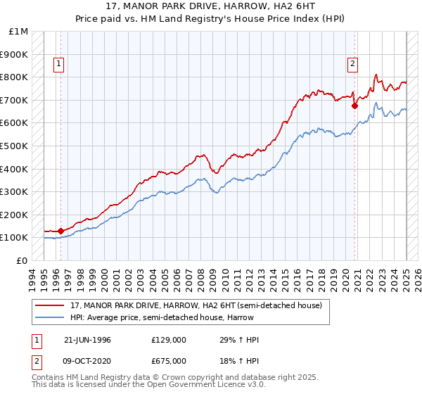 17, MANOR PARK DRIVE, HARROW, HA2 6HT: Price paid vs HM Land Registry's House Price Index