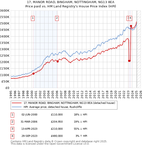 17, MANOR ROAD, BINGHAM, NOTTINGHAM, NG13 8EA: Price paid vs HM Land Registry's House Price Index
