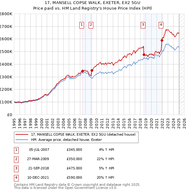 17, MANSELL COPSE WALK, EXETER, EX2 5GU: Price paid vs HM Land Registry's House Price Index