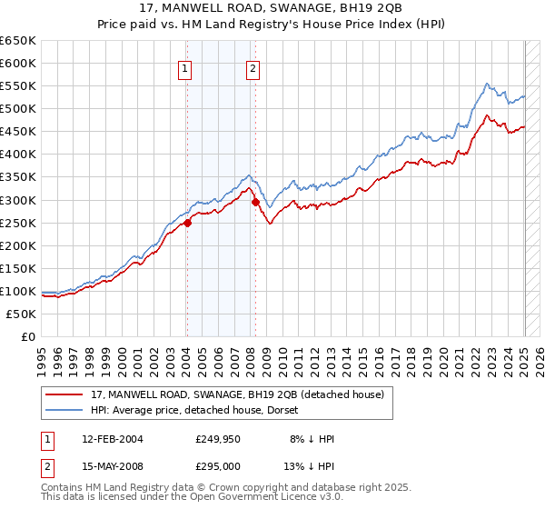 17, MANWELL ROAD, SWANAGE, BH19 2QB: Price paid vs HM Land Registry's House Price Index