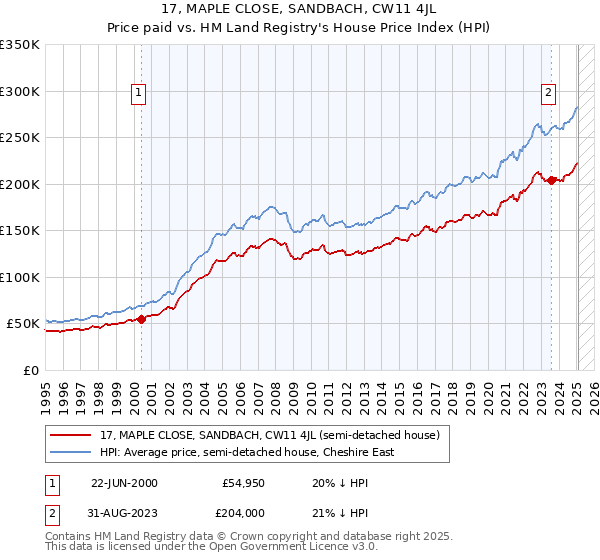 17, MAPLE CLOSE, SANDBACH, CW11 4JL: Price paid vs HM Land Registry's House Price Index