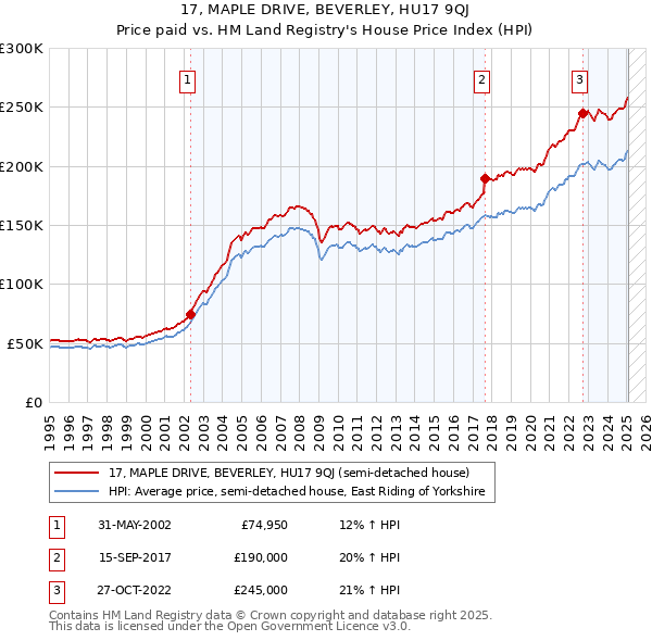 17, MAPLE DRIVE, BEVERLEY, HU17 9QJ: Price paid vs HM Land Registry's House Price Index