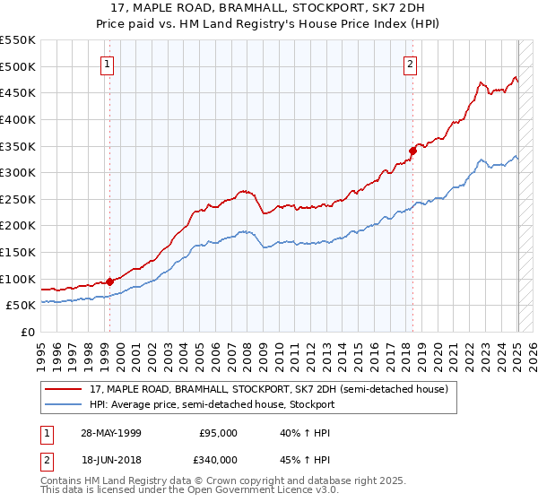 17, MAPLE ROAD, BRAMHALL, STOCKPORT, SK7 2DH: Price paid vs HM Land Registry's House Price Index