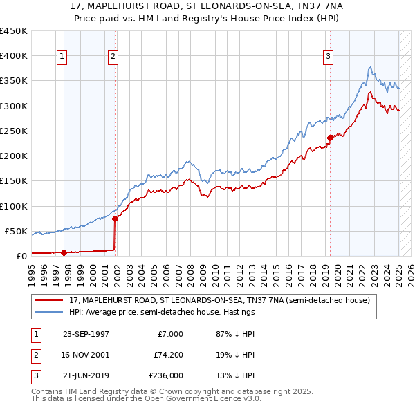 17, MAPLEHURST ROAD, ST LEONARDS-ON-SEA, TN37 7NA: Price paid vs HM Land Registry's House Price Index