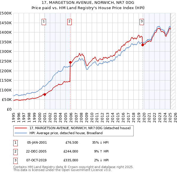 17, MARGETSON AVENUE, NORWICH, NR7 0DG: Price paid vs HM Land Registry's House Price Index