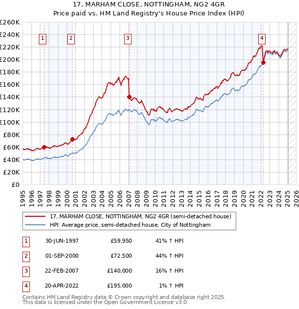 17, MARHAM CLOSE, NOTTINGHAM, NG2 4GR: Price paid vs HM Land Registry's House Price Index