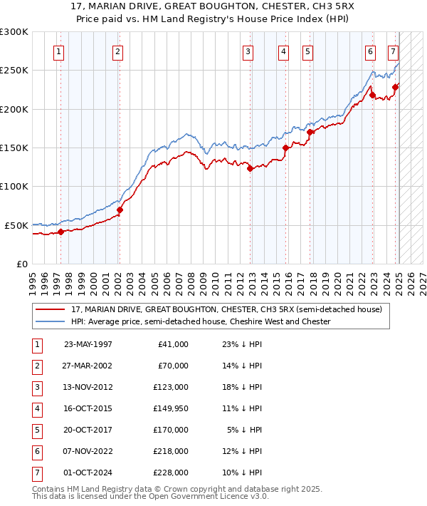 17, MARIAN DRIVE, GREAT BOUGHTON, CHESTER, CH3 5RX: Price paid vs HM Land Registry's House Price Index