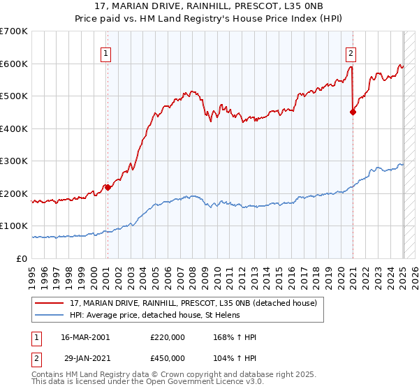 17, MARIAN DRIVE, RAINHILL, PRESCOT, L35 0NB: Price paid vs HM Land Registry's House Price Index