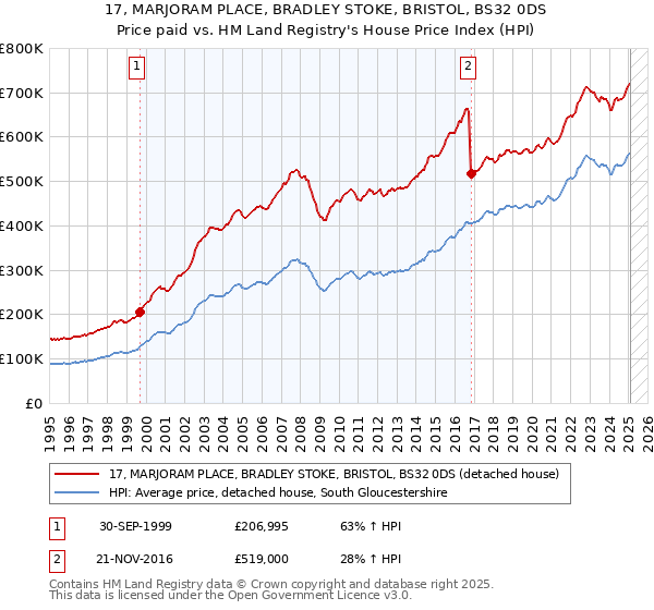 17, MARJORAM PLACE, BRADLEY STOKE, BRISTOL, BS32 0DS: Price paid vs HM Land Registry's House Price Index