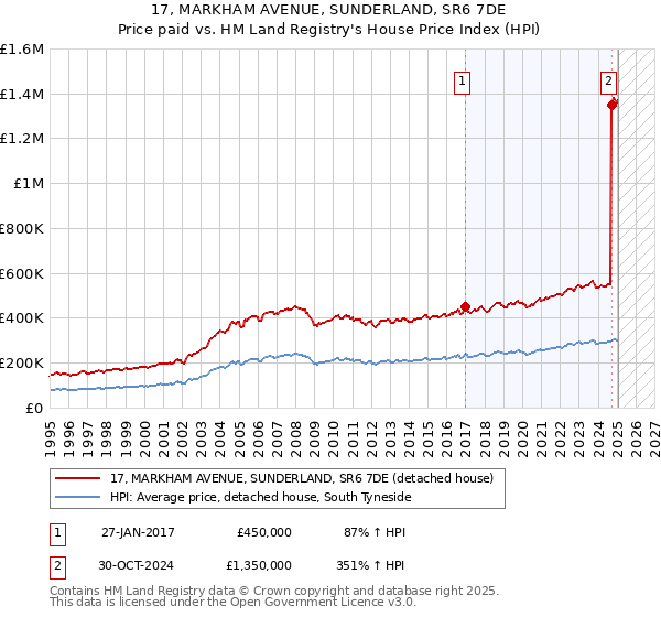 17, MARKHAM AVENUE, SUNDERLAND, SR6 7DE: Price paid vs HM Land Registry's House Price Index