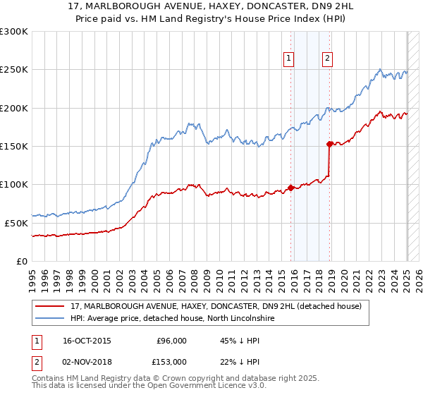 17, MARLBOROUGH AVENUE, HAXEY, DONCASTER, DN9 2HL: Price paid vs HM Land Registry's House Price Index