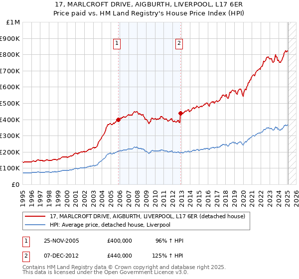 17, MARLCROFT DRIVE, AIGBURTH, LIVERPOOL, L17 6ER: Price paid vs HM Land Registry's House Price Index