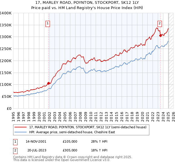 17, MARLEY ROAD, POYNTON, STOCKPORT, SK12 1LY: Price paid vs HM Land Registry's House Price Index