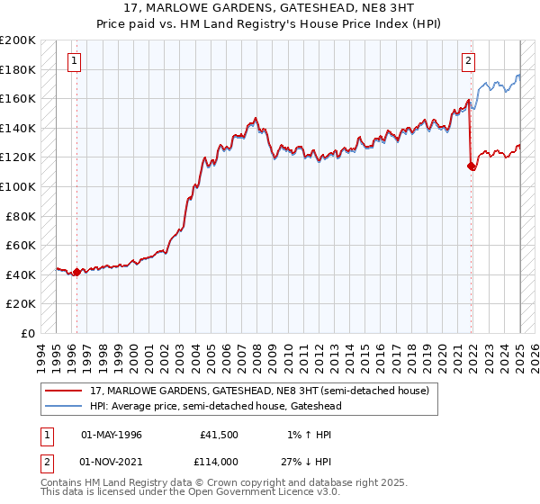 17, MARLOWE GARDENS, GATESHEAD, NE8 3HT: Price paid vs HM Land Registry's House Price Index