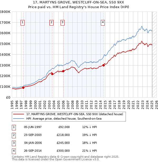 17, MARTYNS GROVE, WESTCLIFF-ON-SEA, SS0 9XX: Price paid vs HM Land Registry's House Price Index