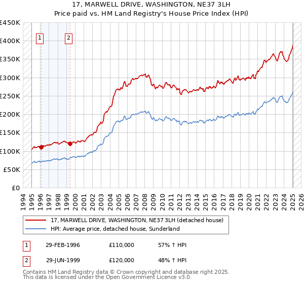 17, MARWELL DRIVE, WASHINGTON, NE37 3LH: Price paid vs HM Land Registry's House Price Index